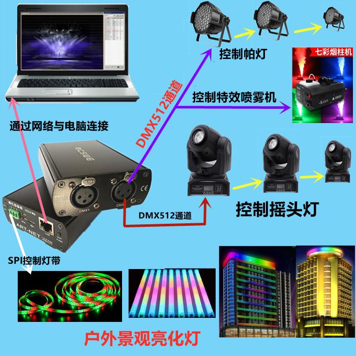 ArtNet网络转DMX512控制器1024通道实物控台连接WYSIWYG灯光软件