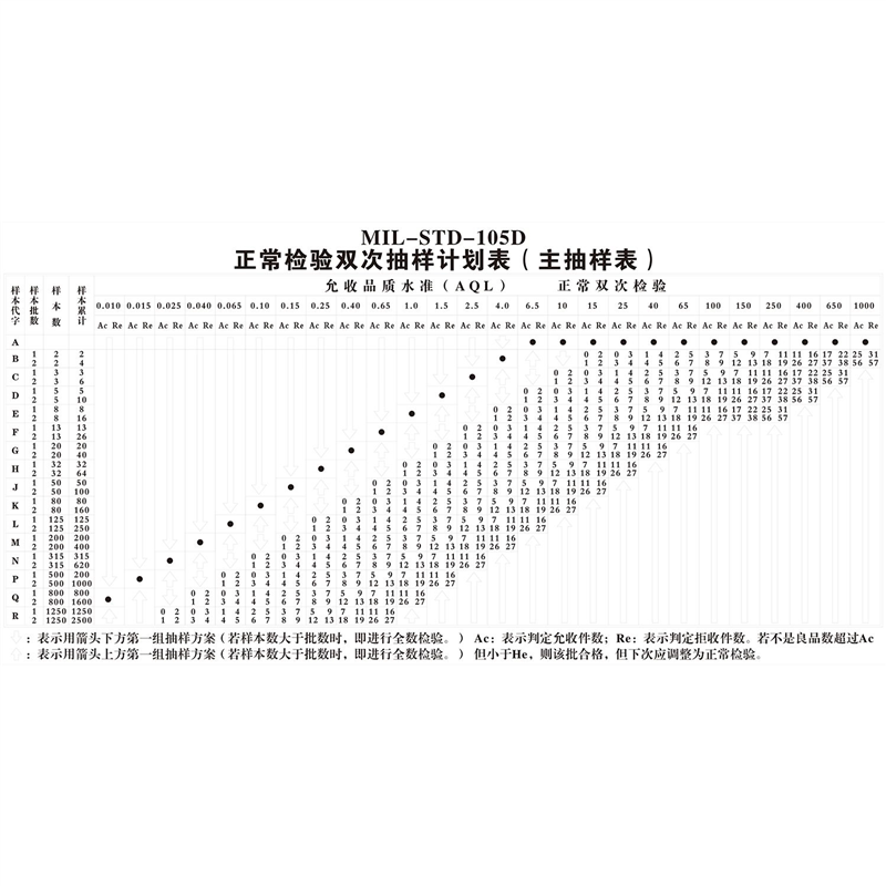 AQL抽样检验表海报展板国际标准AQL抽样标准表贴墙纸装饰画图片