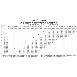 AQL抽样检验表海报展板国际标准AQL抽样标准表贴墙纸装饰画