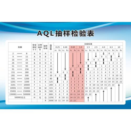 AQL抽样检验表海报展板GB2828国际标准AQL抽样标准表贴墙纸装饰画