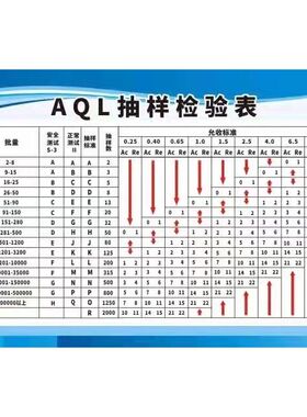工厂车间AQL抽样检验表计划表标准海报定印制展板贴纸