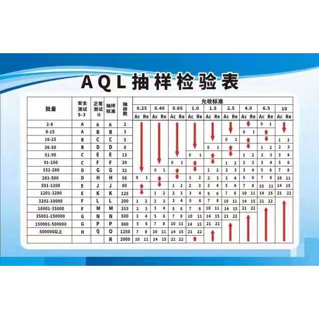工厂车间AQL抽样检验表计划表标准海报定印制展板贴纸图片
