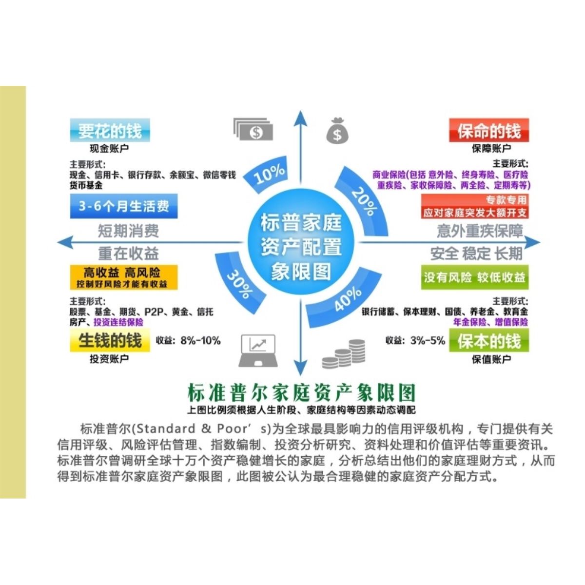 标准普尔家庭资产象限图海报展板家庭资产配置图墙贴墙纸装饰画图片