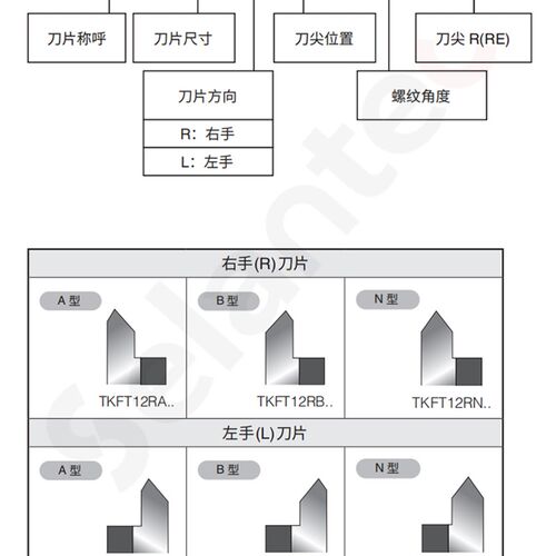 走心机螺纹刀片TKFT12RA/RB/RN60005/6001/55005/5501/6000