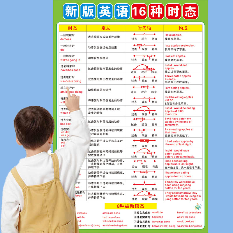 英语时态表挂图十六种八