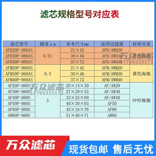 适用SMC过滤减压阀滤芯AnFD/AFM/AW/AF20/30/40/50/60P-060AS现货
