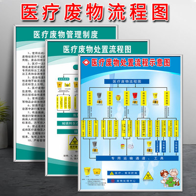 医疗废物处置流程图意外事故处理流程医院诊所垃圾处理管理制度牌分类收集步骤转运处理流程图标识牌告示牌