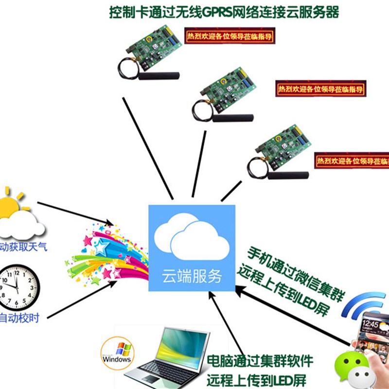 EX-6S 车载h集群 手机电脑无线 LED电子显示屏控制卡4G/GPRS远程