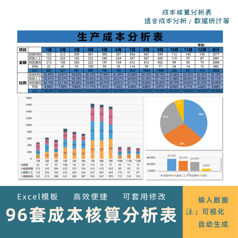 成本核算与分析表格excel 模板产品生产费用明细预算利润对比可视