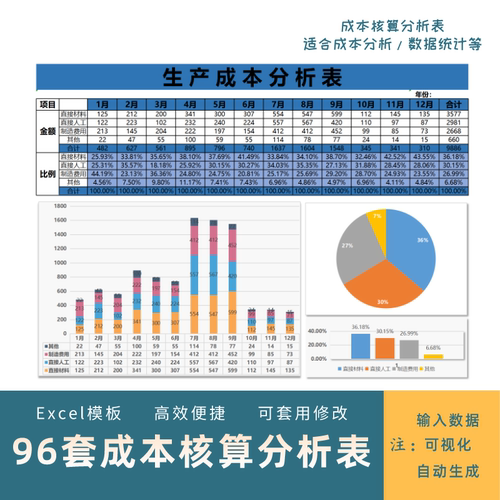 成本核算与分析表格excel 模板产品生产费用明细预算利润对比可视