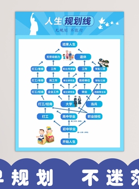 孩子人生规划图青少年为什么要学习高中小学生确立目标挂图墙贴