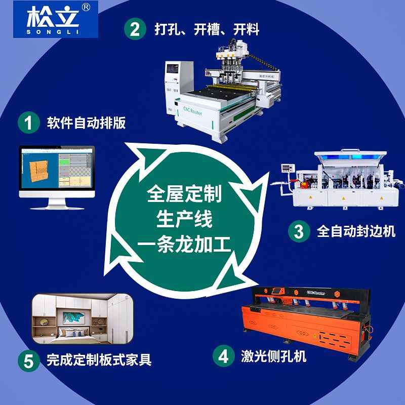 1325三四工序木工数控开料机板式家具木门橱柜全自动下料雕刻浮雕