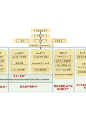 【微生物扩增子数据分析】qiime2/16S/18S/ITS/12S/otu/asv/绘图