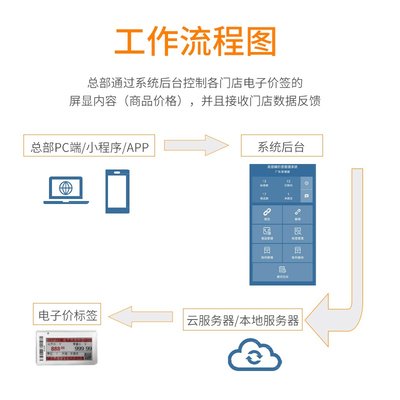 新式电子价签ESL墨水电子货架标签21寸生鲜超市数码城三色价格牌