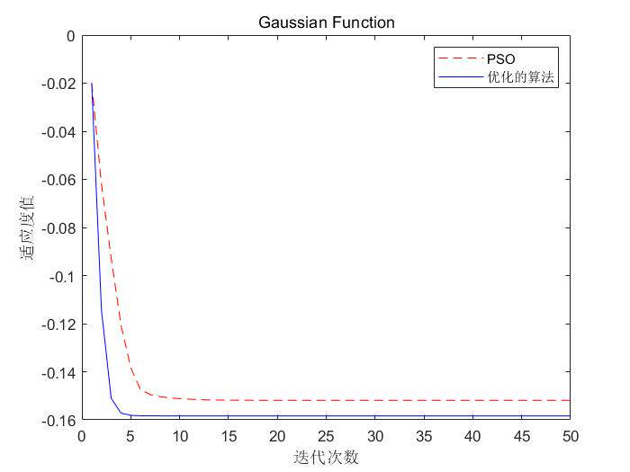 基于Matlab粒子群优化算法的改进(论文复现)  程序源码
