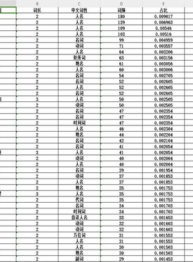词频统计分析软件 jieba分词 支持导入中英文TXT和WORD和EXCEL