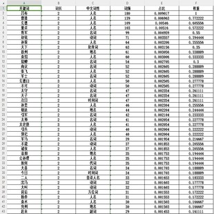 词频统计分析软件 jieba分词 支持导入中英文TXT和WORD和EXCEL