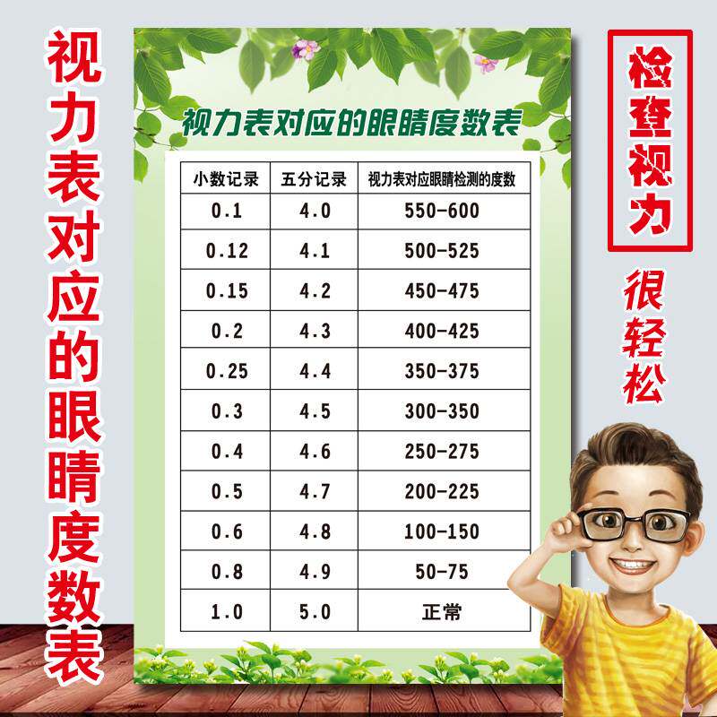 视力对照表儿童视力表对应t的眼睛度数表家用标准墙贴宣传画装饰
