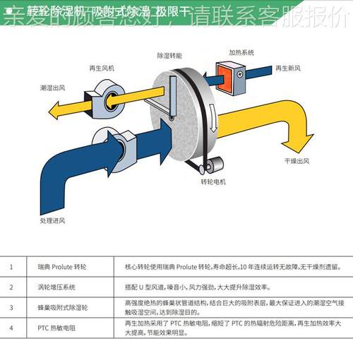 格顿间试剂车除恩湿YS-1000M专用转轮除湿机1000风量低验温冷库药