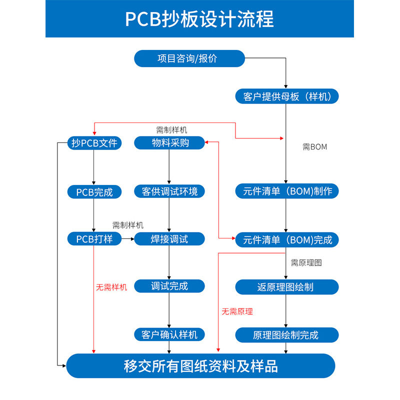 电路板打样pcb打板抄板制作设计代画焊接线路板定制smt贴片加工