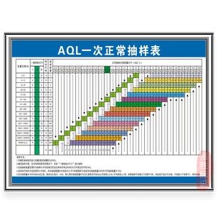AQL一次正常抽样表工厂车间品质量现场管理制度公司标识警提示牌