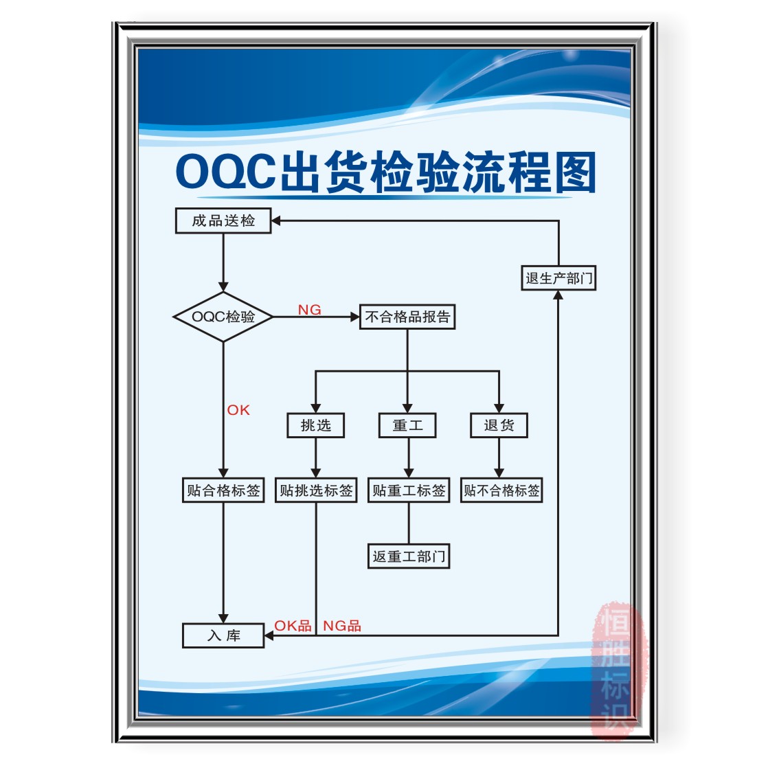 OQC出货检验流程图品质量管理标语墙贴工厂车间生产宣传广告牌贴