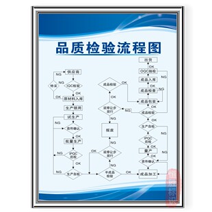 公司工厂车间安全生产标识语品质量检验流程图安监标示语牌上墙贴