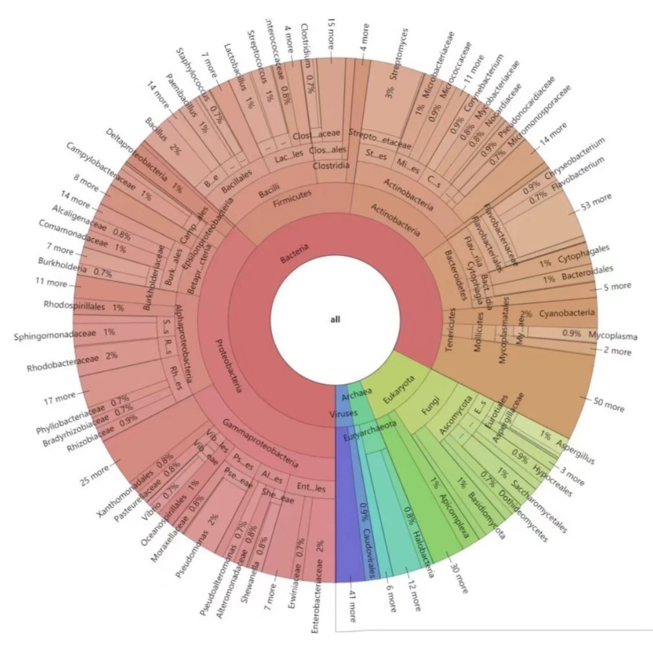 生信分析服务单细胞测序分析转录组tcga/geo数据挖掘分析