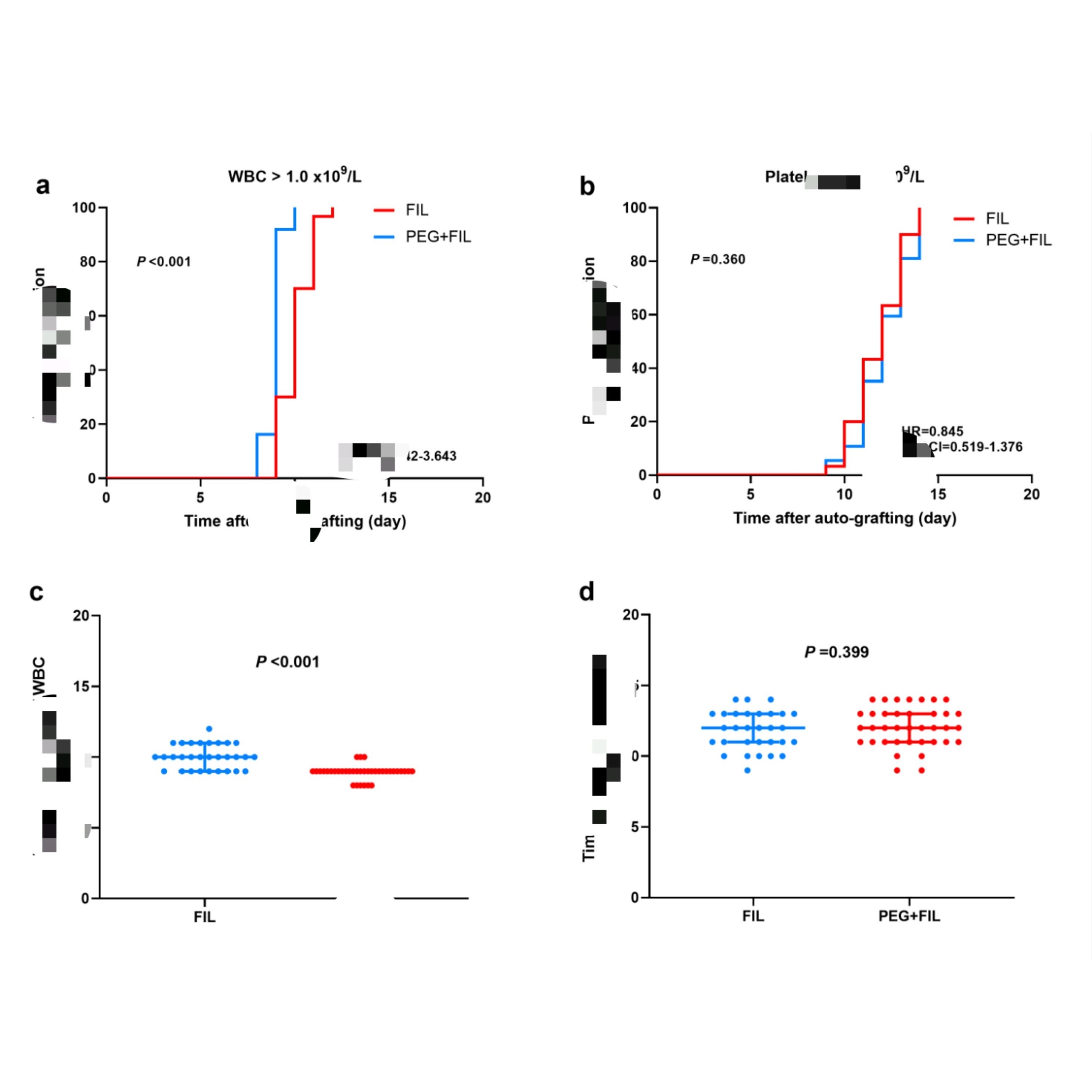 临床试验RCT  公共数据库 NHANES CHARLS  UKB SEER分析指导