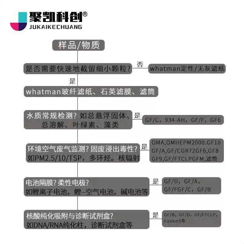 电池隔膜玻璃纤维滤纸玻纤滤膜微孔水系空气锂离子钠铝锌GF/D