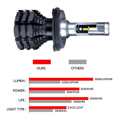 2Pcs 6500K 3200K 2200K 8000K 10000K 10000LM 1860 Chip H3 H4