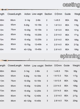 Obei perigee baitcasting fishing rod travel ultra light spin