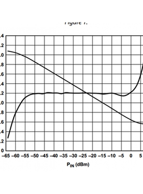 适用于AD8318模块射频功率计对数检波器功率检测（1-8000M