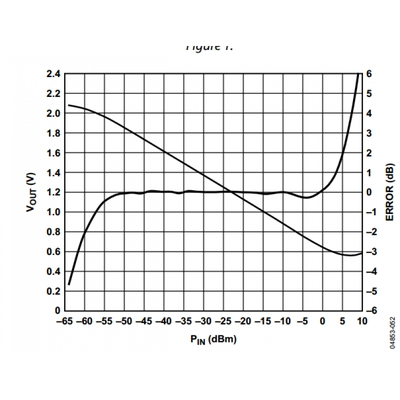 适用于AD8318模块射频功率计对数检波器功率检测（1-8000M