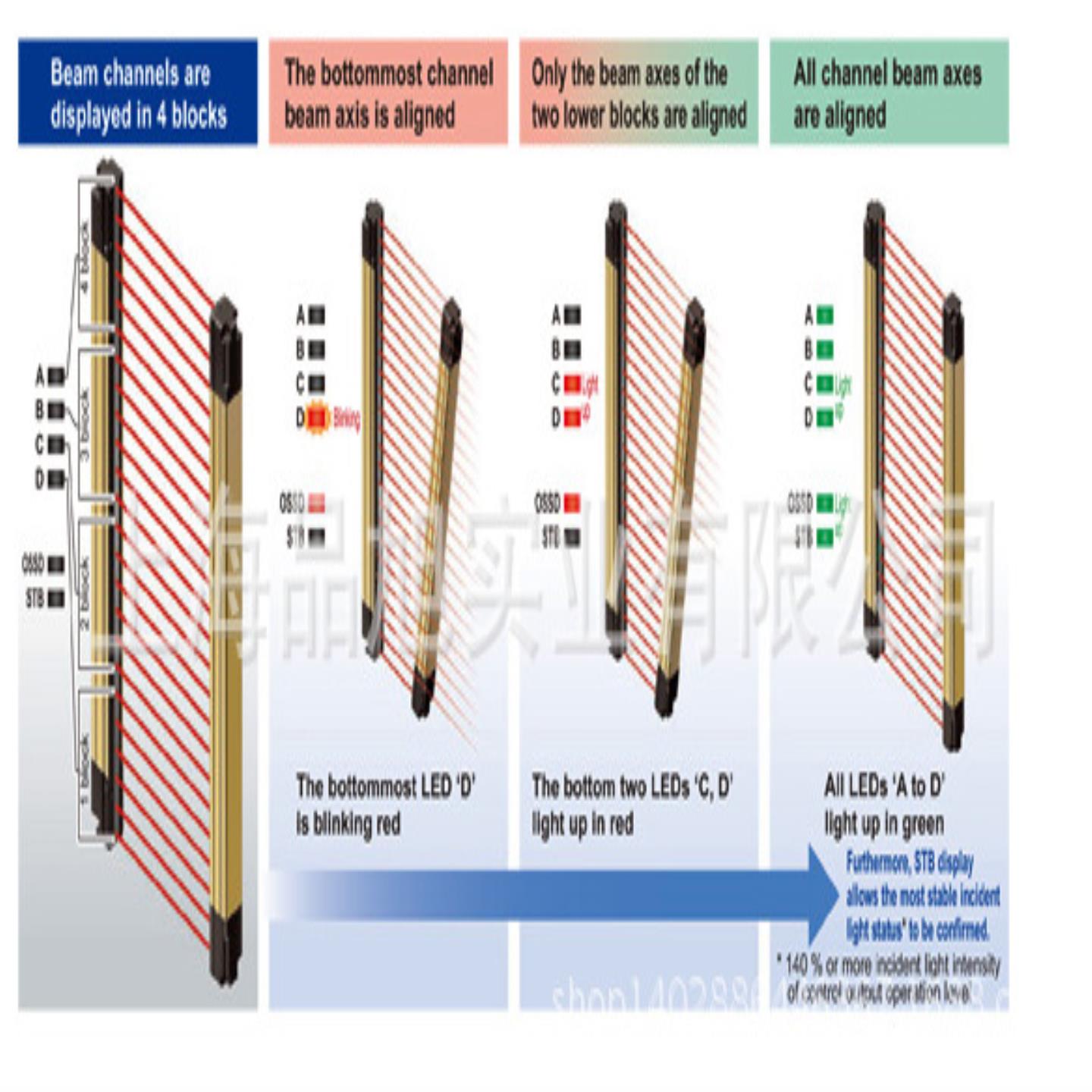 隆兴供应Panasonic 全新正品原装SF2B-A32-P光幕感测器*