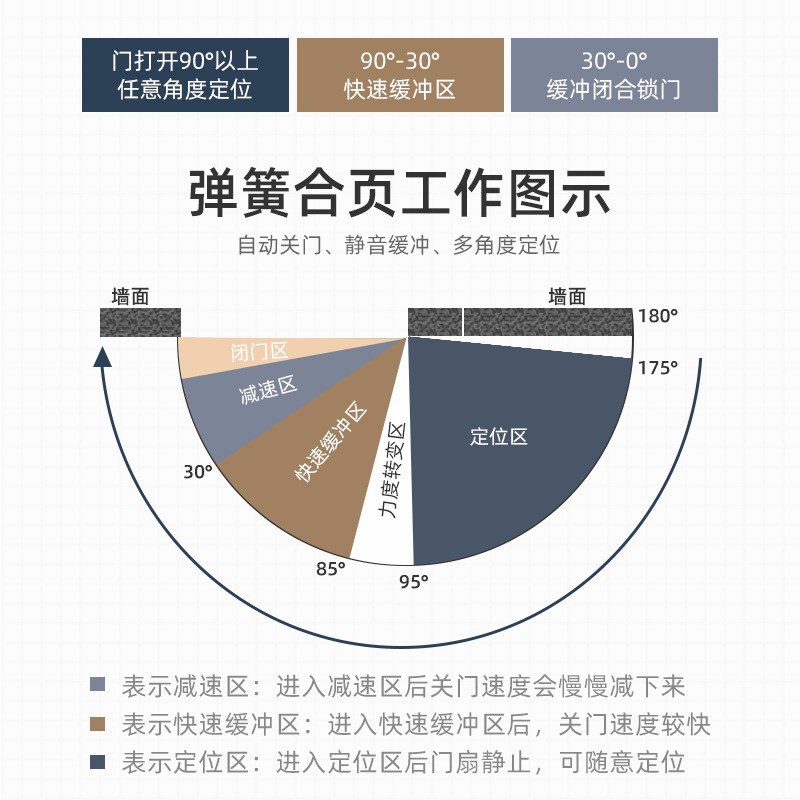 隐形门合页液压缓冲自闭弹簧回弹暗门木门自动关门闭门器合页