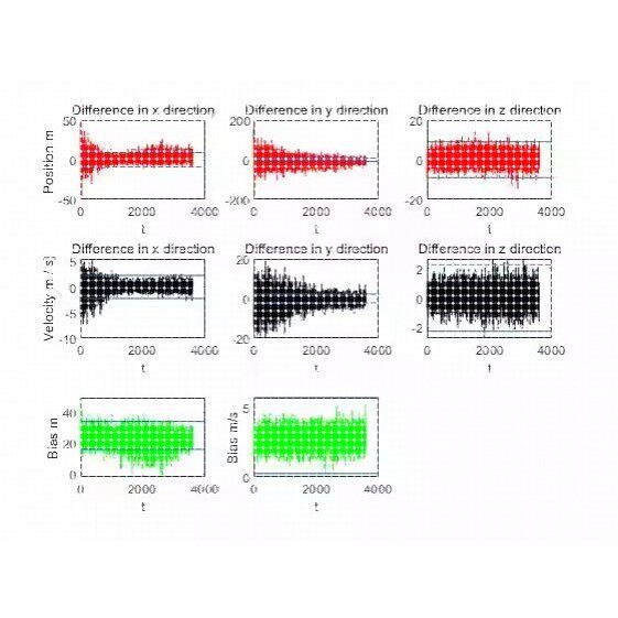 惯性导航INS+GPS组合导航无迹卡尔曼滤波（UKF）matla