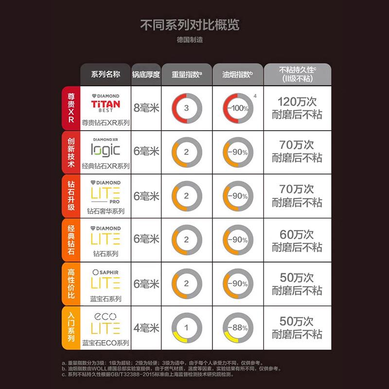 WOLL德国进口平底锅不粘锅煎锅家用牛排鸡蛋近无油烟小炒锅24/28