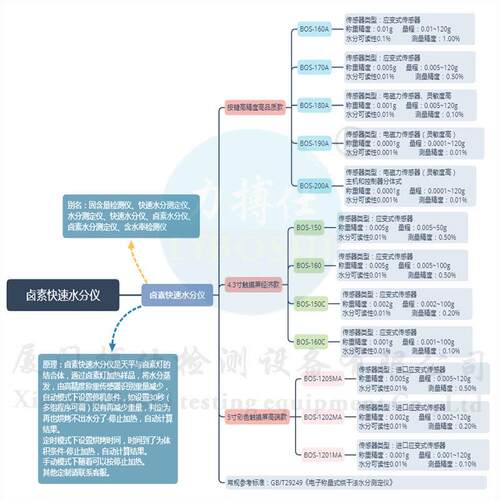 力搏仕蛋份粉米糠快速水白分定仪棉仁含BOSHI170水率检测仪纸张测