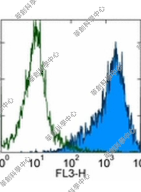 Invitrogen CD86(B7-2)单克隆抗体(GL1)PE-Cyanine5eBioscience™