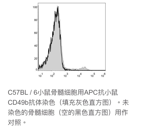 Elabscience®热销流式抗体 BALB/c鼠属NK细胞 APC抗鼠CD49b抗体