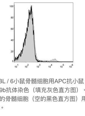 Elabscience®热销流式抗体 BALB/c鼠属NK细胞 APC抗鼠CD49b抗体