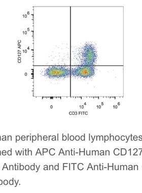 Elabscience®热销人属Treg细胞APC抗人CD127/IL-7RA抗体[A019D5]