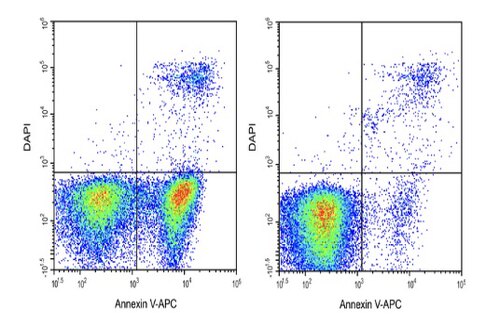 Elabscience® Annexin V-APC/DAPI细胞凋亡检测试剂盒 E-CK-A258