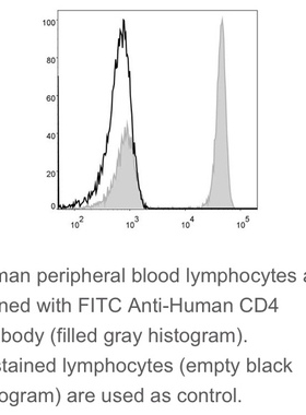 Elabscience®热销流式抗体 人属T细胞，FITC抗人CD4抗体[RPA-T4]