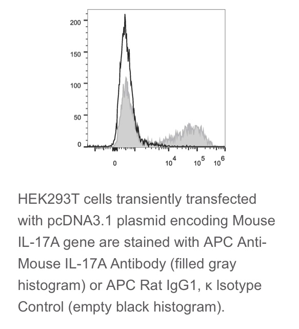 Elabscience®热销抗体 鼠属Th1/Th2/Th17细胞 APC抗鼠IL-17A抗体