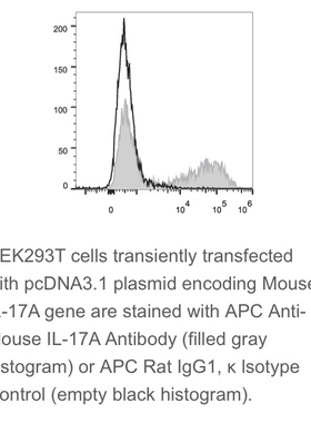 Elabscience®热销抗体 鼠属Th1/Th2/Th17细胞 APC抗鼠IL-17A抗体