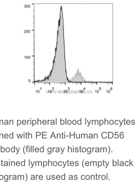 Elabscience®热销流式抗体 人属NK细胞 PE抗人CD56抗体 [MEM188]