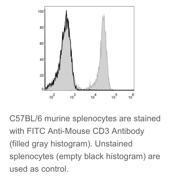 Elabscience®热销流式抗体 C57BL/6鼠属NK细胞 FITC抗鼠CD3抗体