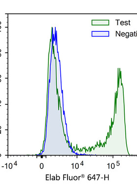 E-Click EdU细胞增殖流式检测试剂盒（红色，Elab Fluor® 647）